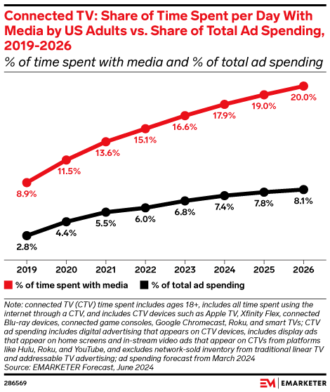 Connected TV share graph from eMarketer